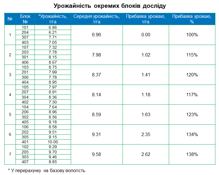 Агрінос Б + Сайліф Гель <br> Ефективність на пшениці <br> 2021 рік