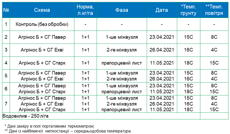 Агрінос Б + Сайліф Гель <br> Ефективність на пшениці <br> 2021 рік