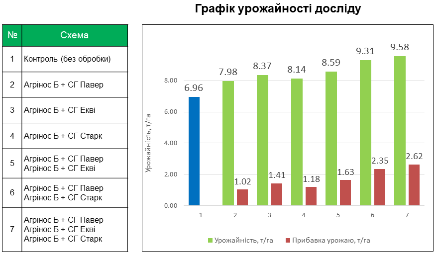 Агрінос Б + Сайліф Гель <br> Ефективність на пшениці <br> 2021 рік