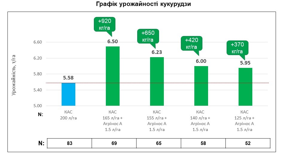 Агрінос А + КАС<br> Ефективність на кукурудзі <br> 2022 рік