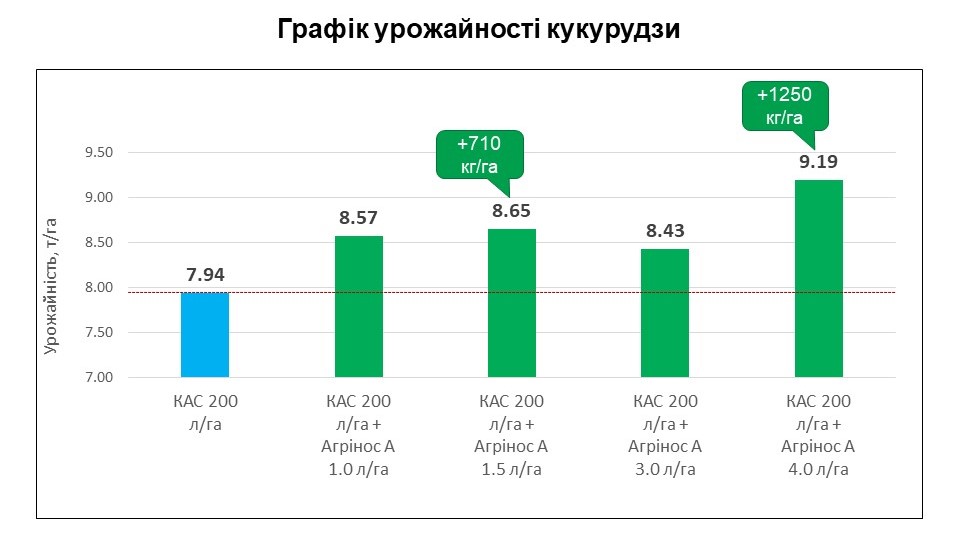Агрінос А + КАС<br> Ефективність на кукурудзі <br> 2021 рік