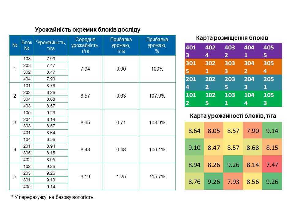 Агрінос А + КАС<br> Ефективність на кукурудзі <br> 2021 рік