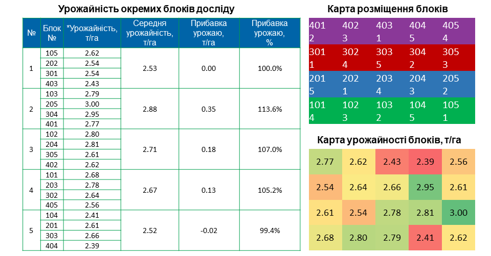 Агрінос А + КАС<br> Ефективність на соняшнику <br> 2022 рік