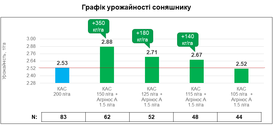 Агрінос А + КАС<br> Ефективність на соняшнику <br> 2022 рік
