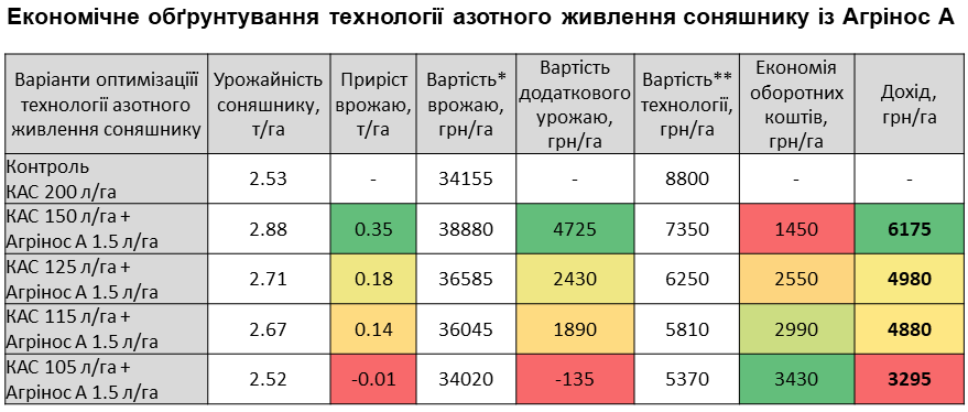 Агрінос А + КАС<br> Ефективність на соняшнику <br> 2022 рік