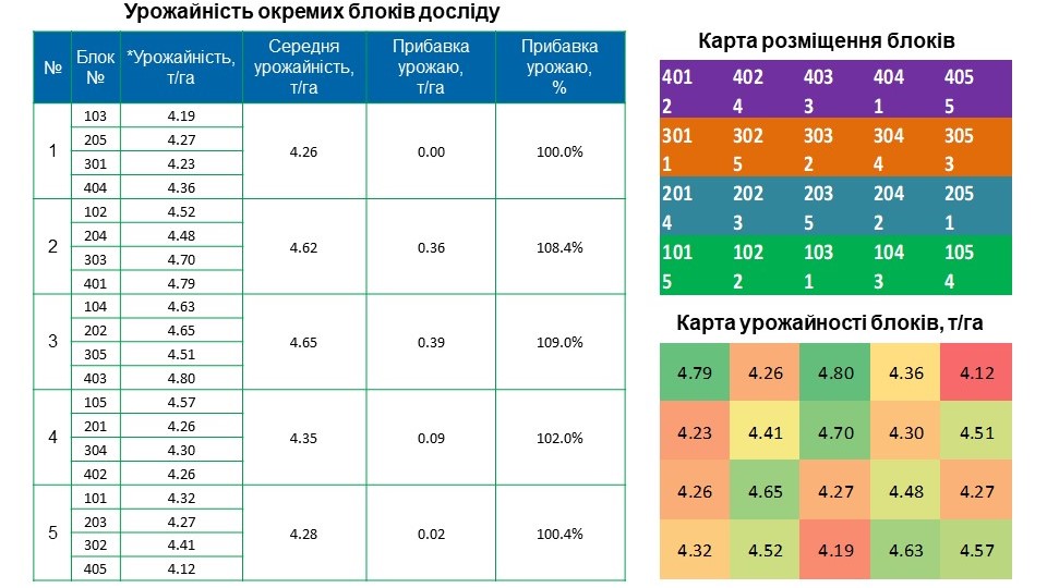 Агрінос А + КАС<br> Ефективність на соняшнику <br> 2021 рік