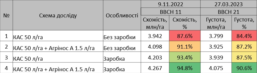 Агрінос А + КАС<br> Чи можна обійтися без заробки?