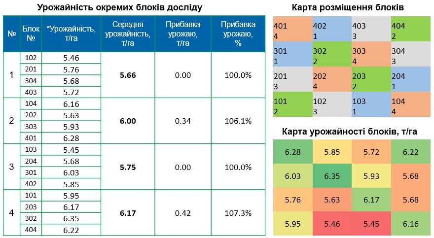 Агрінос А + КАС<br> Чи можна обійтися без заробки?