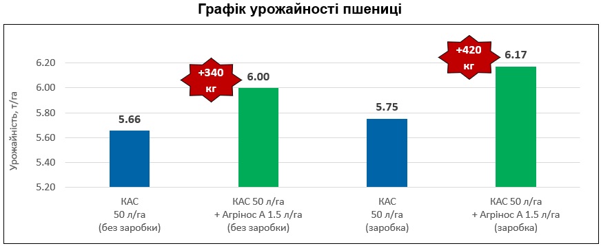 Агрінос А + КАС<br> Чи можна обійтися без заробки?