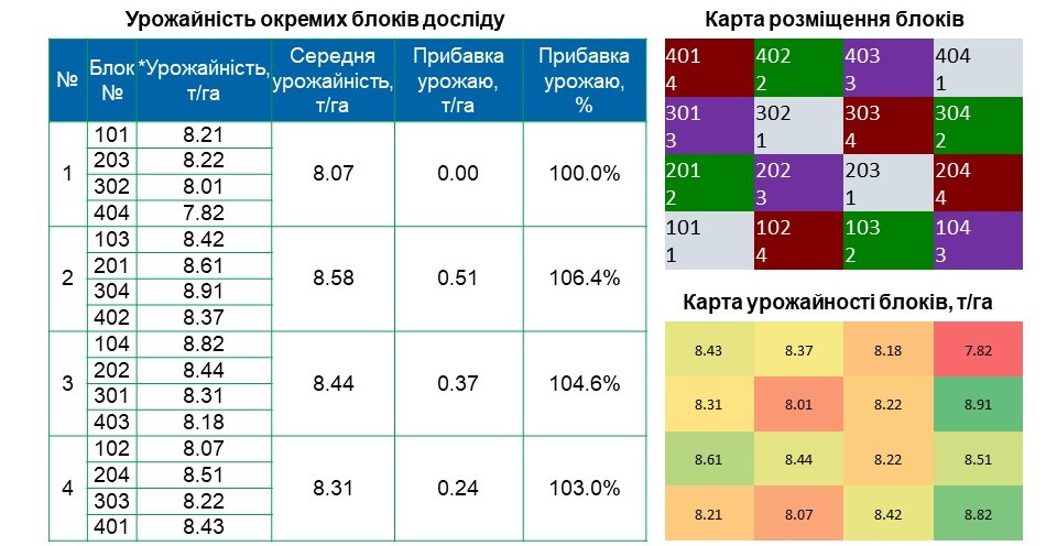 Агрінос А + КАС<br> Ефективність на пшениці озимій <br> 2023 рік