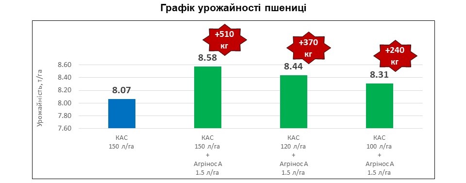 Агрінос А + КАС<br> Ефективність на пшениці озимій <br> 2023 рік