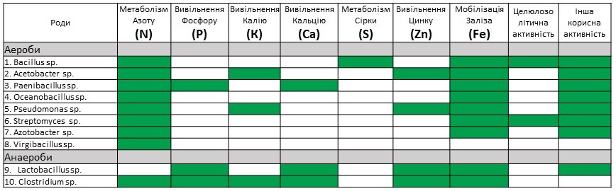 Агрінос А <br> Вплив на мікробіологічну активність грунту