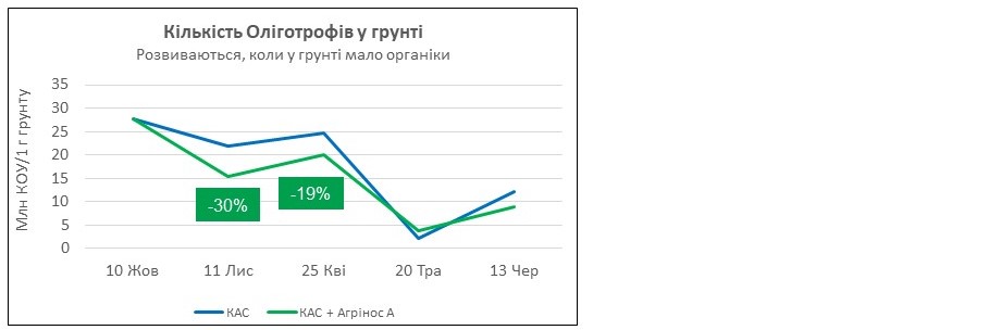 Агрінос А <br> Вплив на мікробіологічну активність грунту