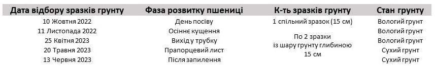 Агрінос А <br> Вплив на мікробіологічну активність грунту
