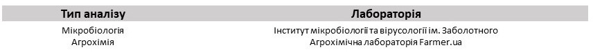 Агрінос А <br> Вплив на мікробіологічну активність грунту