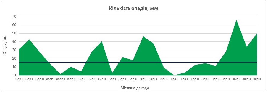 Агрінос А <br> Вплив на мікробіологічну активність грунту