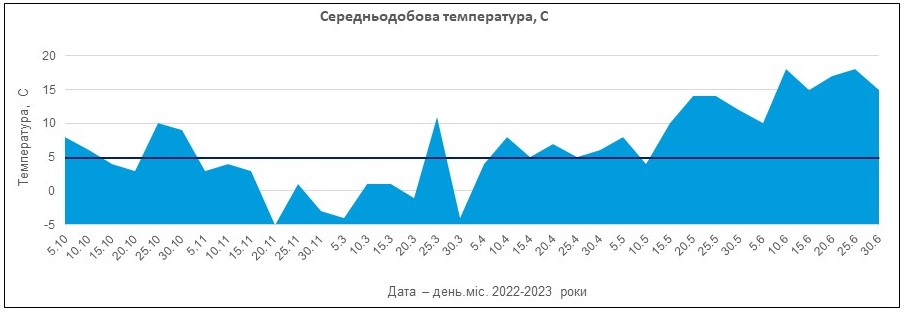 Агрінос А <br> Вплив на мікробіологічну активність грунту