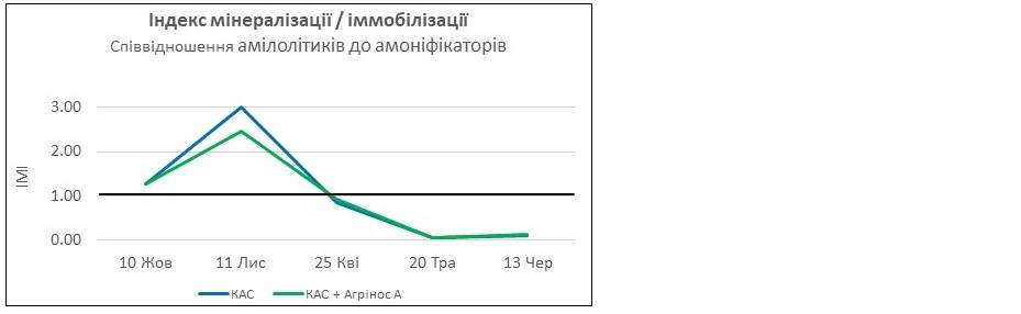Агрінос А <br> Вплив на мікробіологічну активність грунту