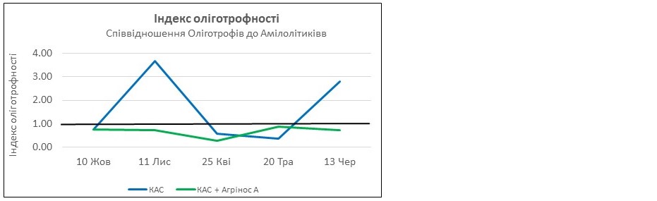 Агрінос А <br> Вплив на мікробіологічну активність грунту