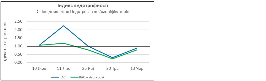 Агрінос А <br> Вплив на мікробіологічну активність грунту