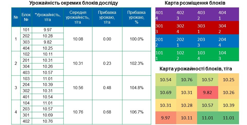 Цинк-Азот<br> Ефективність на кукурудзі <br> 2023 рік