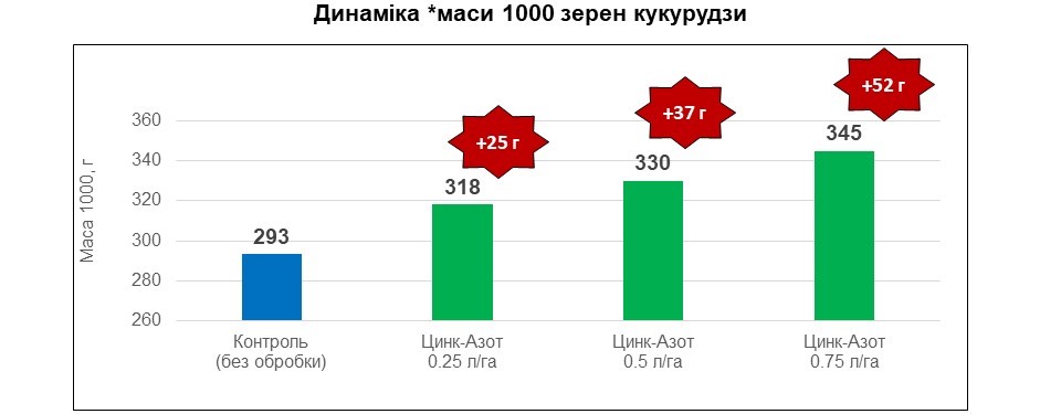 Цинк-Азот<br> Ефективність на кукурудзі <br> 2023 рік